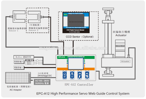 接线图 epc/lpc 伺服电机网络导轨控制系统